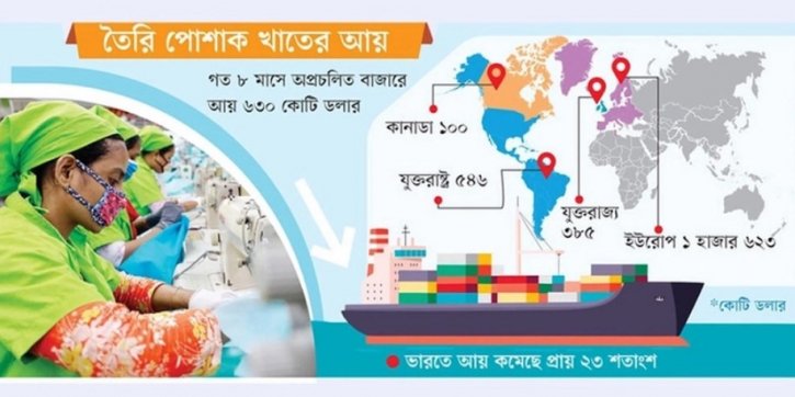 নতুন বাজারে পোশাক রপ্তানি, প্রবৃদ্ধি ১১ শতাংশ নতুন বাজারে পোশাক রপ্তানি, প্রবৃদ্ধি ১১ শতাংশ