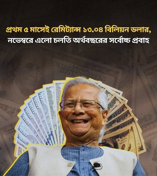চলতি অর্থবছরের প্রথম ৫ মাসেই রেমিট্যান্স ১৩.০৪ বিলিয়ন ডলার,নভেম্বরে এলো চলতি অর্থবছরের সর্বোচ্চ চলতি অর্থবছরের প্রথম ৫ মাসেই রেমিট্যান্স ১৩.০৪ বিলিয়ন ডলার,নভেম্বরে এলো চলতি অর্থবছরের সর্বোচ্চ