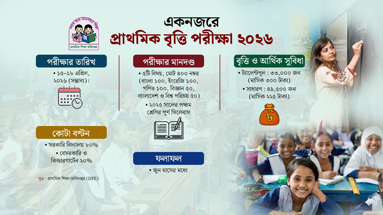 এপ্রিলে পূর্ণ সিলেবাসে প্রাথমিকের বৃত্তি পরীক্ষা, ফল জুনে এপ্রিলে পূর্ণ সিলেবাসে প্রাথমিকের বৃত্তি পরীক্ষা, ফল জুনে