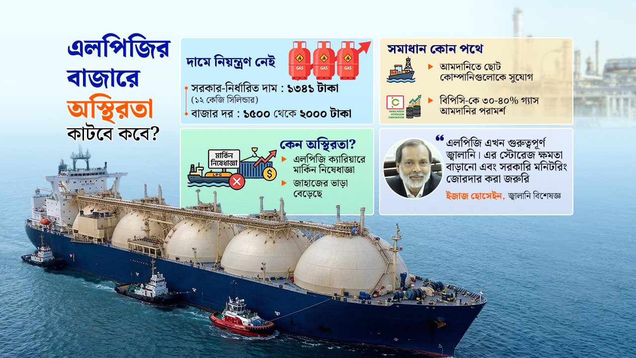 এলপিজিতে আমদানি জটিলতা ও কমিশন সংকট, চড়া মূল্য দিচ্ছেন ভোক্তারা এলপিজিতে আমদানি জটিলতা ও কমিশন সংকট, চড়া মূল্য দিচ্ছেন ভোক্তারা