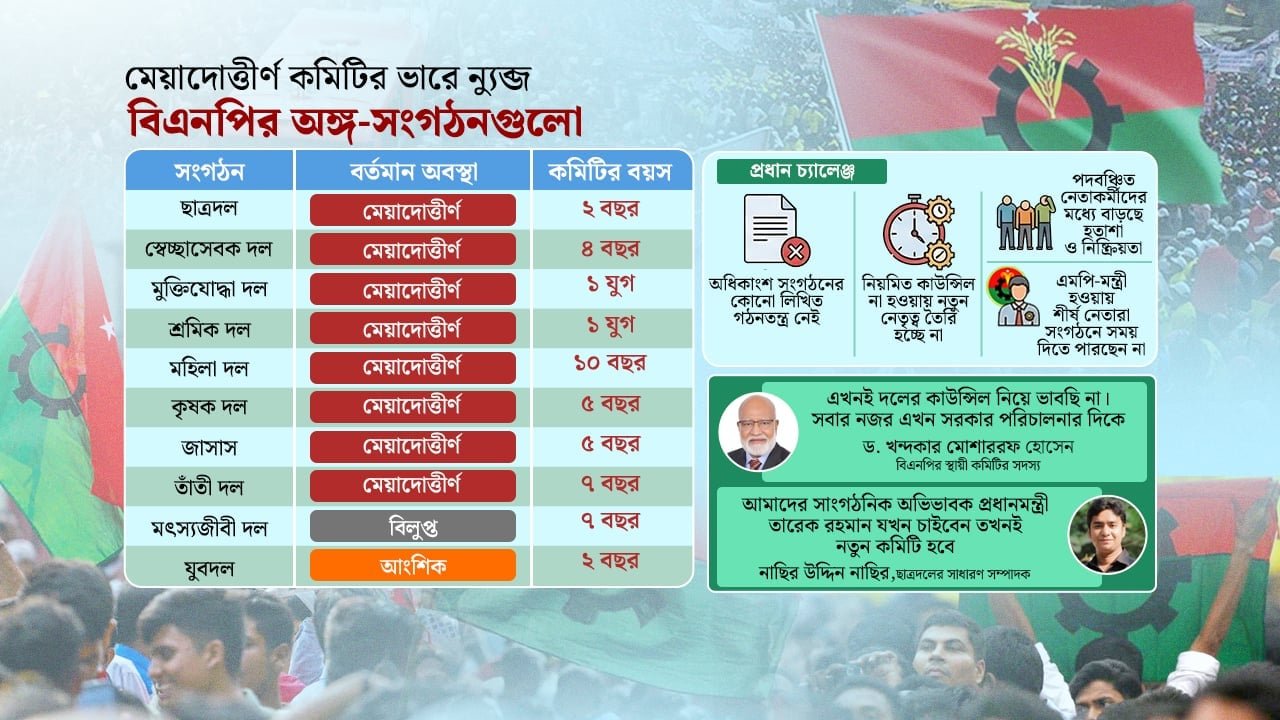 ১১ কমিটির ১০টিই মেয়াদোত্তীর্ণ, ঈদের পর শুরু হচ্ছে পুনর্গঠন প্রক্রিয়া