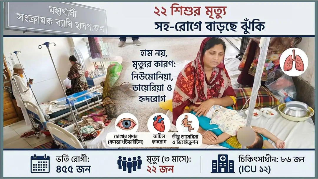 সংক্রামক ব্যাধি হাসপাতালে ২২ শিশুর মৃত্যু : হাম নয়, নেপথ্যে ‘সহ-রোগ’ সংক্রামক ব্যাধি হাসপাতালে ২২ শিশুর মৃত্যু : হাম নয়, নেপথ্যে ‘সহ-রোগ’