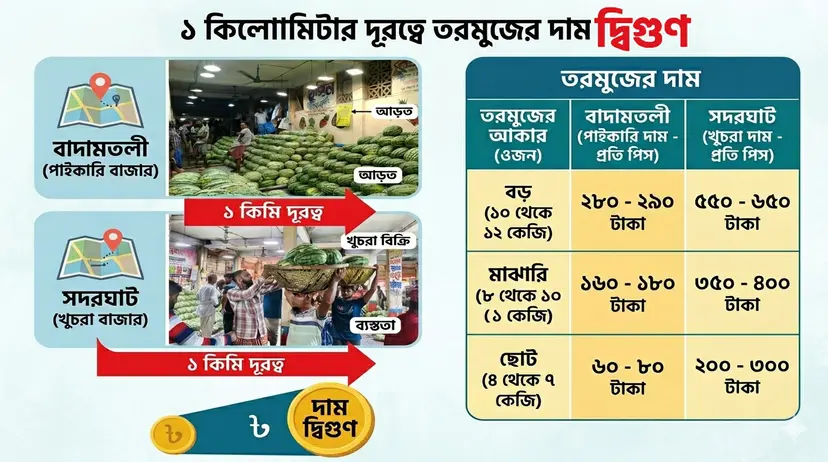 ভরা মৌসুমেও তরমুজে আগুন : ১ কিলোমিটারের ব্যবধানে দাম দ্বিগুণ!