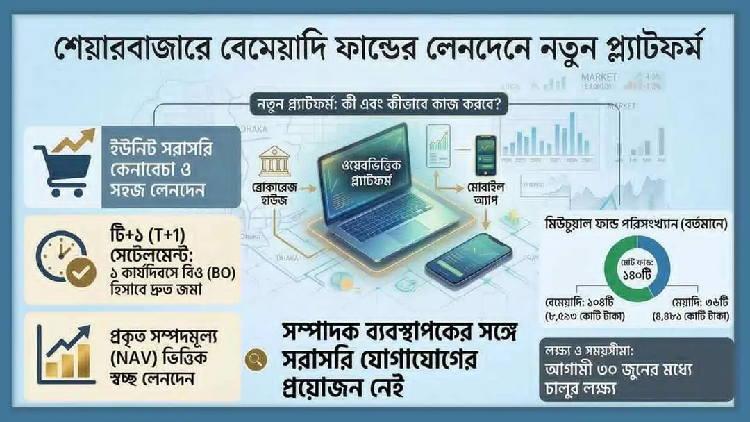 শেয়ারবাজারে বেমেয়াদি ফান্ডের লেনদেনে নতুন প্ল্যাটফর্ম হচ্ছে